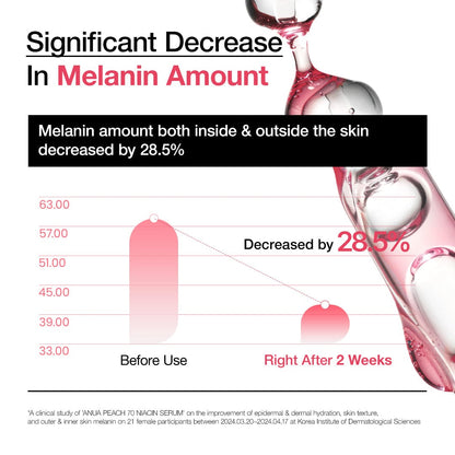 Peach 70% Niacinamide Serum